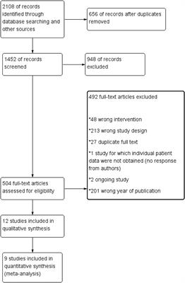 The Efficacy and Safety of Early Renal Replacement Therapy in Critically Ill Patients With Acute Kidney Injury: A Meta-Analysis With Trial Sequential Analysis of Randomized Controlled Trials